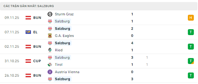 Phong độ Salzburg 5 trận đã qua