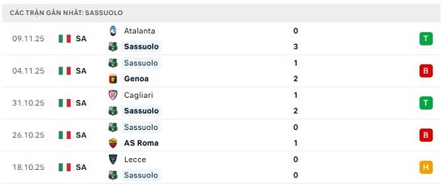 Phong độ Sassuolo 5 trận đã qua Phong độ Sassuolo 5 trận đã qua