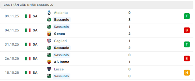 Phong độ Sassuolo 5 trận đã qua