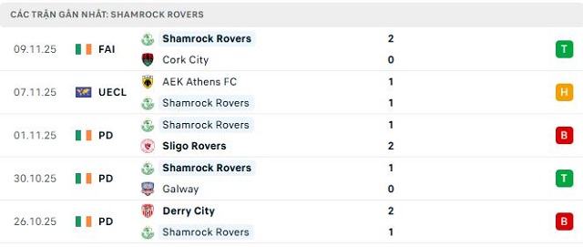 Phong độ Shamrock Rovers 5 trận đã qua