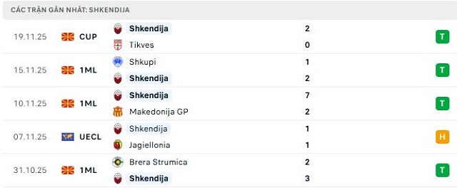 Phong độ Shkendija 5 trận đã qua Phong độ Shkendija 5 trận đã qua