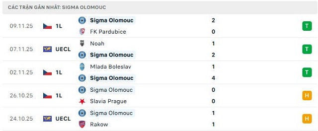 Phong độ Sigma Olomouc 5 trận đã qua Phong độ Sigma Olomouc 5 trận đã qua