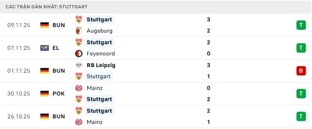 Phong độ Stuttgart 5 trận đã qua