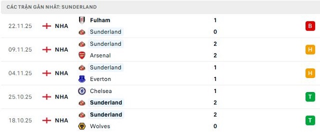 Phong độ Sunderland 5 trận đã qua Phong độ Sunderland 5 trận đã qua