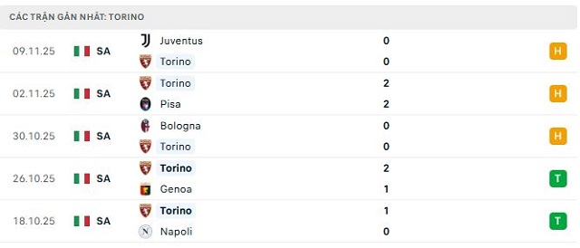 Phong độ Torino 5 trận đã qua Phong độ Torino 5 trận đã qua