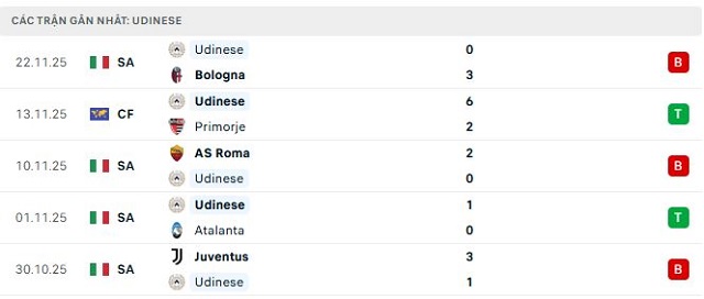Phong độ Udinese 5 trận đã qua