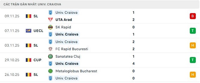 Phong độ Univ. Craiova 5 trận đã qua