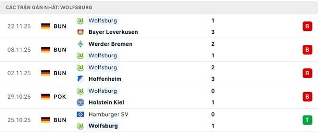 Phong độ Wolfsburg 5 trận đã qua