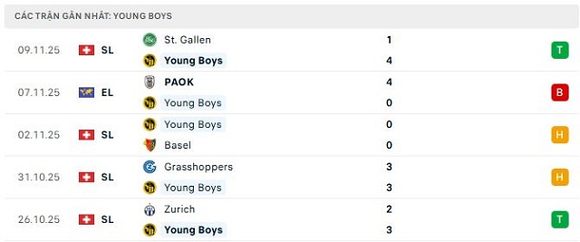 Phong độ Young Boys 5 trận đã qua